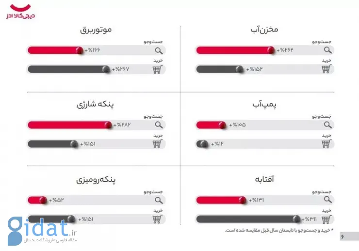 تابستان ۱۴۰۴ زیر ذره‌بین داده‌های دیجی‌کالا ادز: مشکلات و ترندها خریدهای مردم را تغییر داد