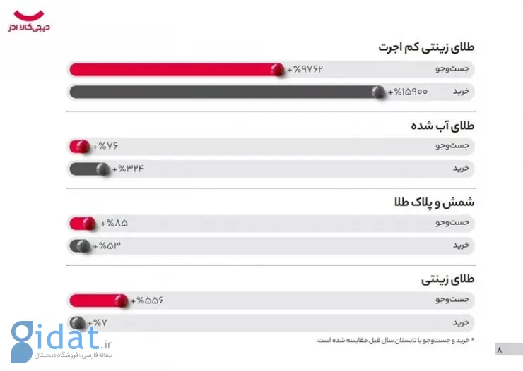 تابستان ۱۴۰۴ زیر ذره‌بین داده‌های دیجی‌کالا ادز: مشکلات و ترندها خریدهای مردم را تغییر داد