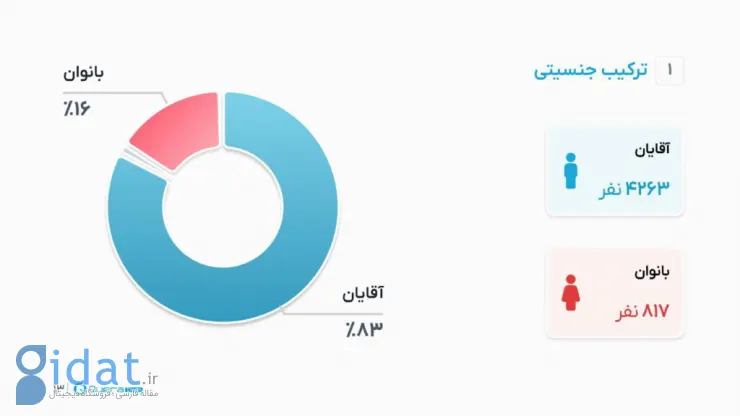 نظرسنجی کوئرا: فقط ۲۰ درصد برنامه‌نویسان ایرانی قصد مهاجرت ندارند