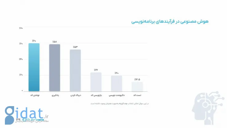 نظرسنجی کوئرا: فقط ۲۰ درصد برنامه‌نویسان ایرانی قصد مهاجرت ندارند