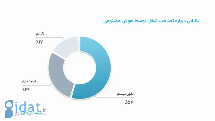 نظرسنجی کوئرا: فقط ۲۰ درصد برنامه‌نویسان ایرانی قصد مهاجرت ندارند