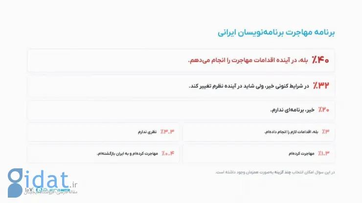 نظرسنجی کوئرا: فقط ۲۰ درصد برنامه‌نویسان ایرانی قصد مهاجرت ندارند