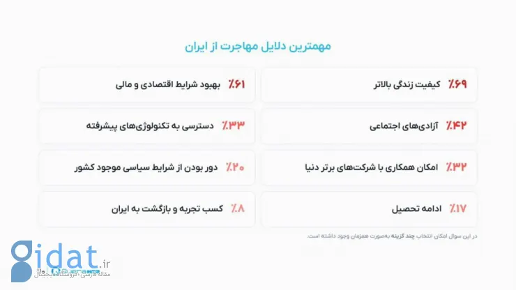 نظرسنجی کوئرا: فقط ۲۰ درصد برنامه‌نویسان ایرانی قصد مهاجرت ندارند