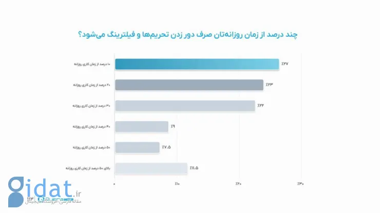 نظرسنجی کوئرا: فقط ۲۰ درصد برنامه‌نویسان ایرانی قصد مهاجرت ندارند