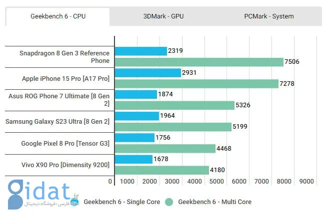 اسنپدراگون 8 نسل 3 در برابر اپل A17 پرو؛ کدام‌یک در بنچمارک‌ها عملکرد بالاتری دارد؟