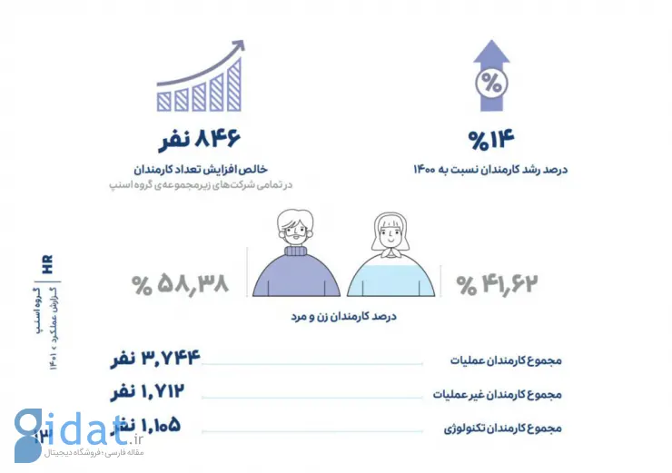 گزارش سال ۱۴۰۱ گروه «اسنپ»؛ داستان فعالیت یک گروه ۶۵۶۱ نفری برای بیش از ۶۲ میلیون کاربر