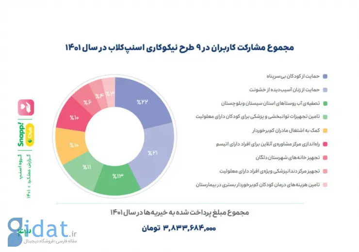 گزارش سال ۱۴۰۱ گروه «اسنپ»؛ داستان فعالیت یک گروه ۶۵۶۱ نفری برای بیش از ۶۲ میلیون کاربر