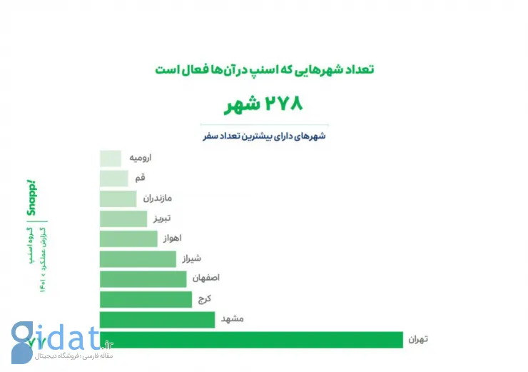 گزارش سال ۱۴۰۱ گروه «اسنپ»؛ داستان فعالیت یک گروه ۶۵۶۱ نفری برای بیش از ۶۲ میلیون کاربر