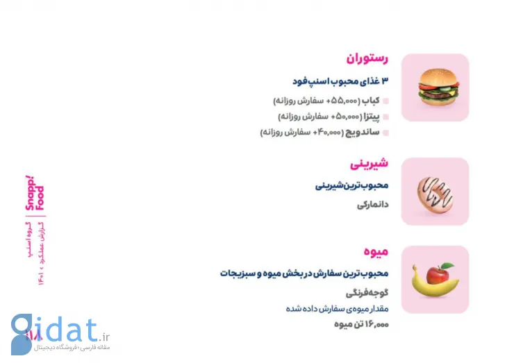 گزارش سال ۱۴۰۱ گروه «اسنپ»؛ داستان فعالیت یک گروه ۶۵۶۱ نفری برای بیش از ۶۲ میلیون کاربر