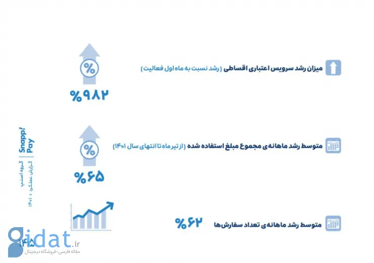 گزارش سال ۱۴۰۱ گروه «اسنپ»؛ داستان فعالیت یک گروه ۶۵۶۱ نفری برای بیش از ۶۲ میلیون کاربر