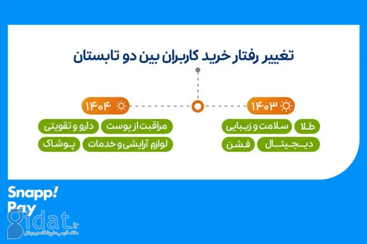 گزارش عملکرد تابستان و کمپین شهریور ۱۴۰۴ اسنپ‌پی؛ تابستان داغ با جهش ۱۴۰ درصدی