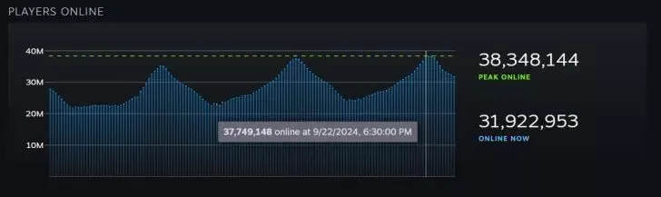 استیم با 38.3 میلیون بازیکن هم‌زمان بازهم رکوردهای قبلی خود را جابه‌جا کرد