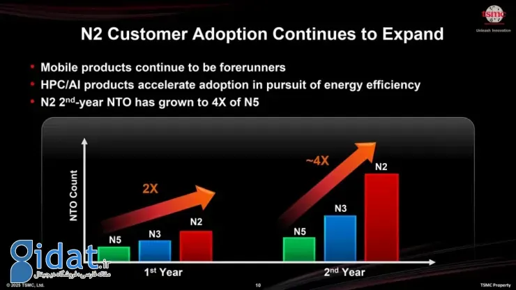 آغاز تولید انبوه تراشه‌های 2 نانومتری TSMC