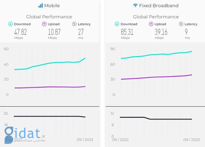 میانگین سرعت اینترنت ثابت و موبایل در جهان سپتامبر 2023