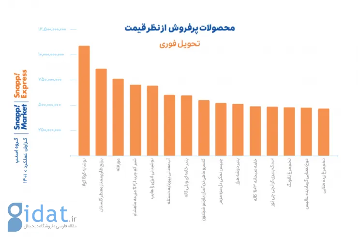 گزارش سال ۱۴۰۱ گروه «اسنپ»؛ داستان فعالیت یک گروه ۶۵۶۱ نفری برای بیش از ۶۲ میلیون کاربر