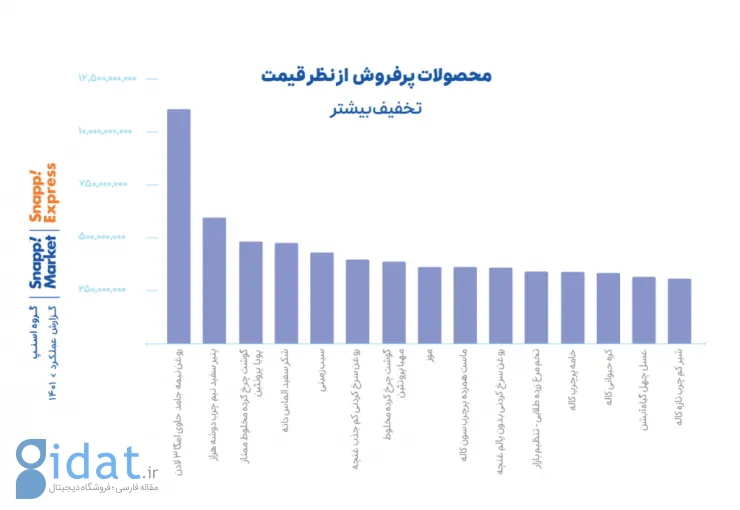 گزارش سال ۱۴۰۱ گروه «اسنپ»؛ داستان فعالیت یک گروه ۶۵۶۱ نفری برای بیش از ۶۲ میلیون کاربر