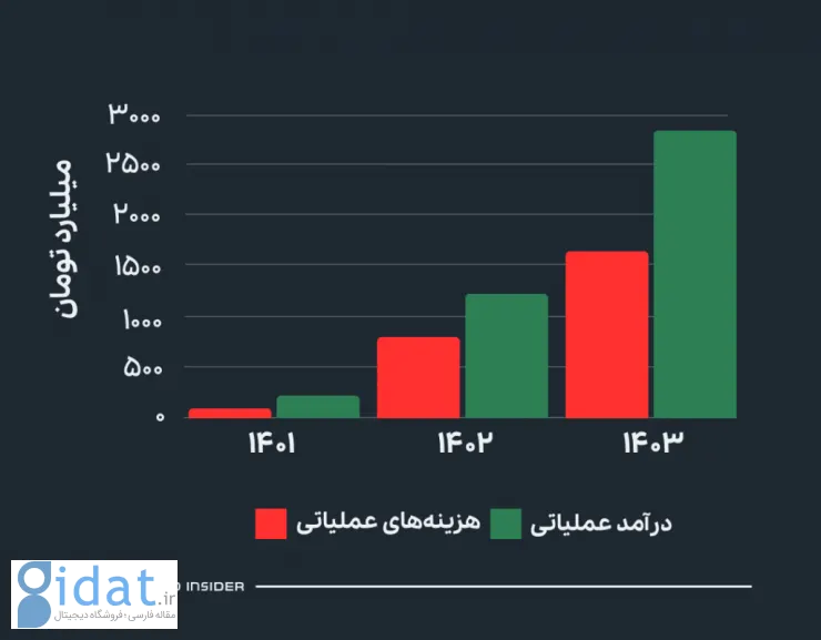 درآمد عملیاتی بلوبانک در سال 1403