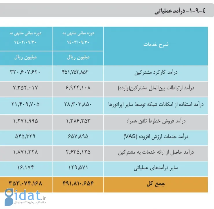 درآمد همراه اول