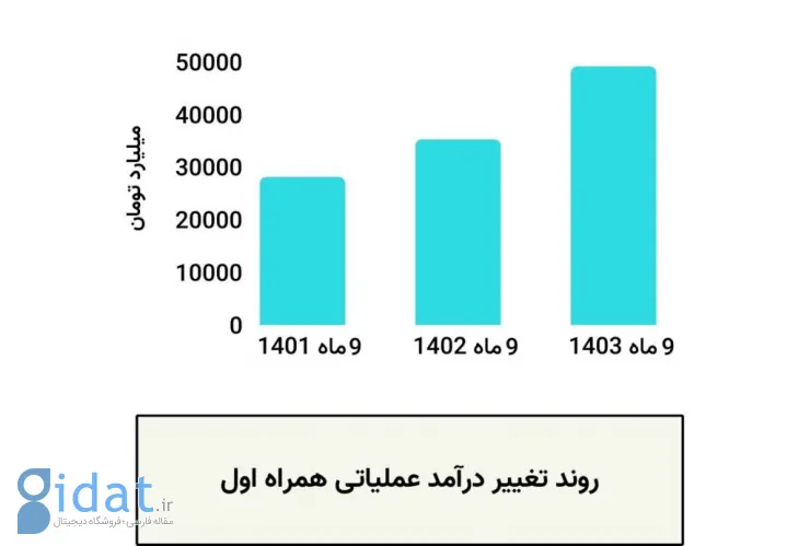 روند درآمدی همراه اول