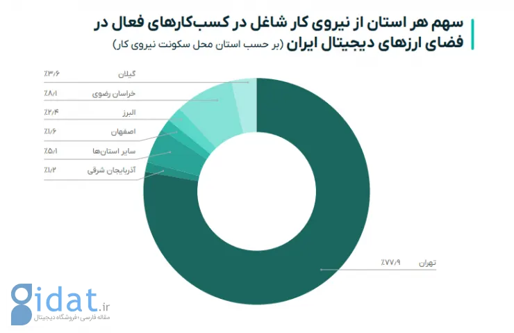 گزارش ارز دیجیتال از صنعت رمزارزها در ایران: 30 درصد مردم ایران ارز دیجیتال معامله کرده‌اند