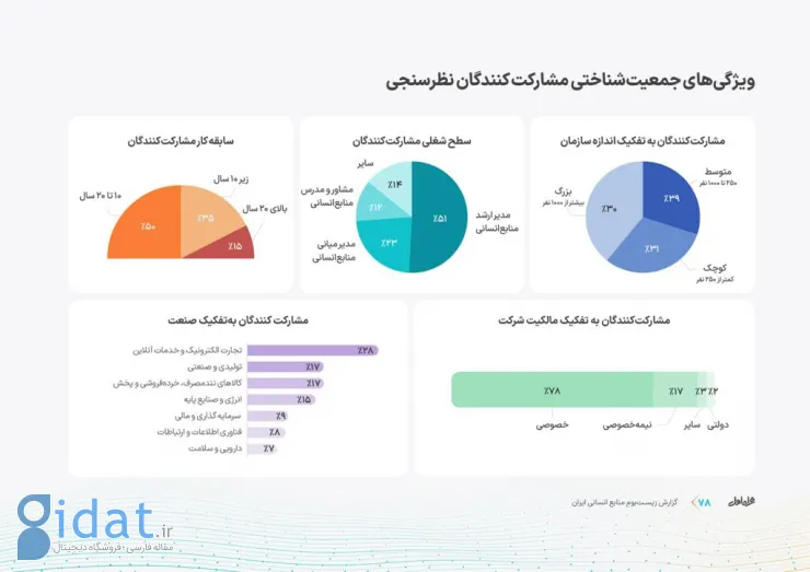 مشارکت کنندگان در نظرسنجی چالش منابع انسانی