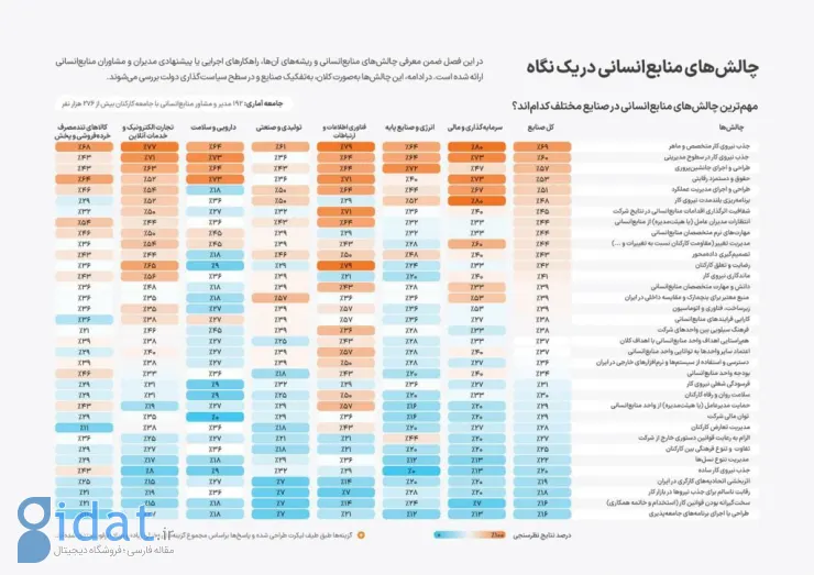 چالش منابع انسانی در صنایع مختلف