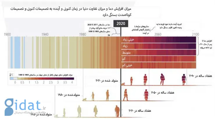 آینده سیاره زمین