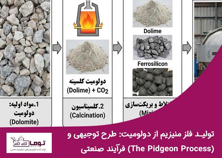 تولید فلز منیزیم از دولومیت: طرح توجیهی و فرآیند صنعتی