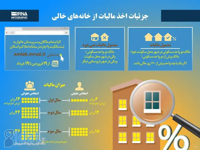 مالیات خانه‌های خالی در دولت رئیسی به کجا رسید؟