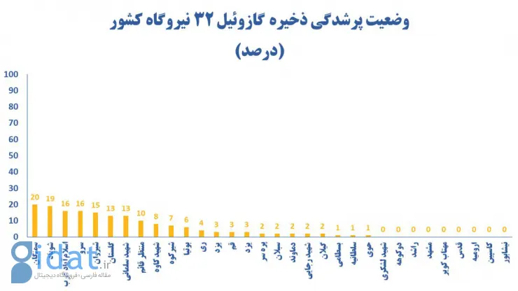 گازوئیل در 32 نیروگاه کمیاب شد!