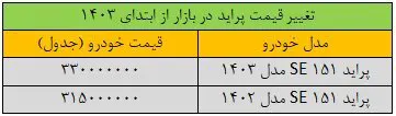 قیمت پراید نزولی شد