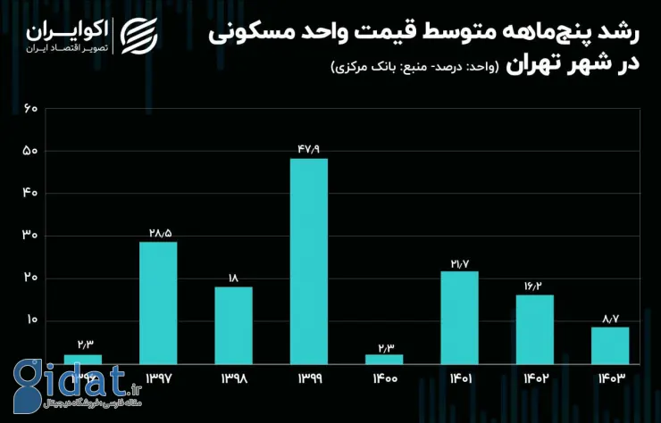 آرامش به بازار مسکن برگشت