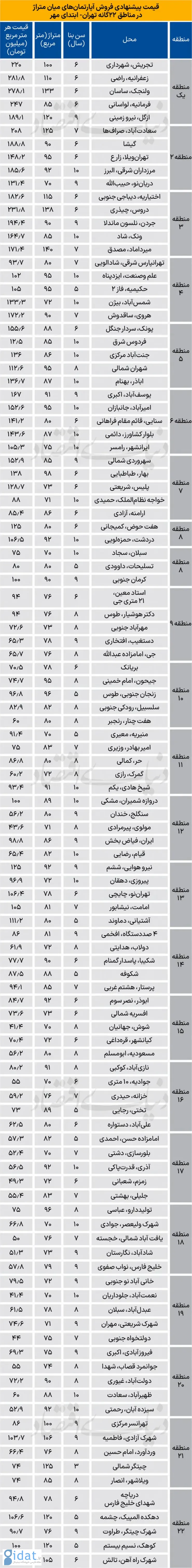 واکنش سرد بازار مسکن به افزایش شدید قیمت دلار
