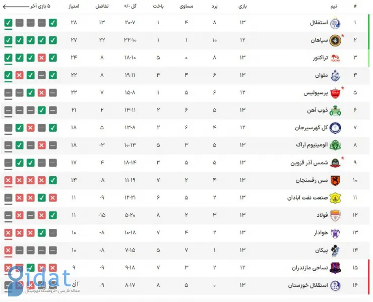 نمایی از جدول لیگ برتر بعد از برد استقلال