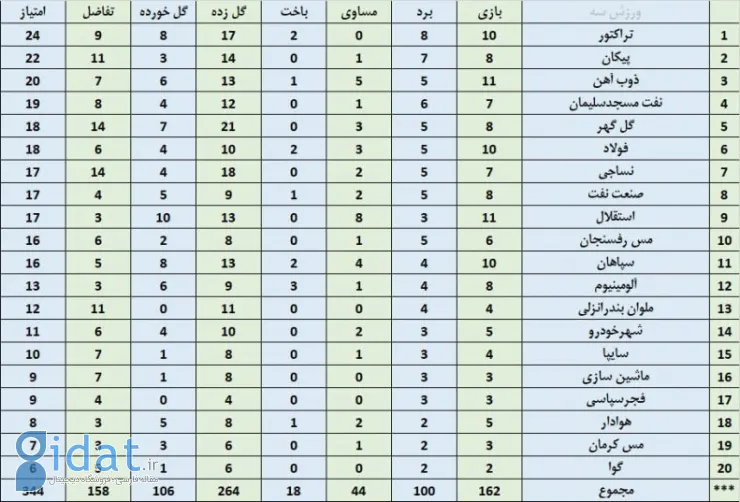 رکورد ترسناک گل محمدی مقابل استقلال و رقبا