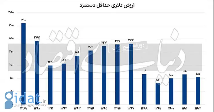 وضعیت اسفناک دستمزد کارگران در سال 1402 طبق آمار