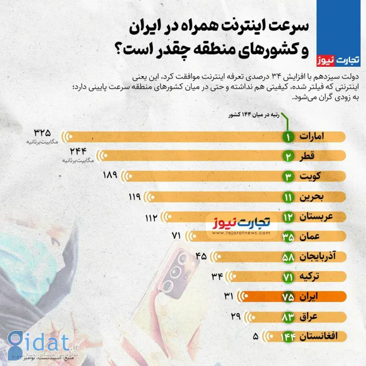 سرعت اینترنت موبایل در ایران و کشورهای منطقه چقدر است؟