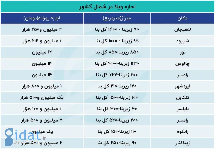 شوک به مسافران شمال در تعطیلات