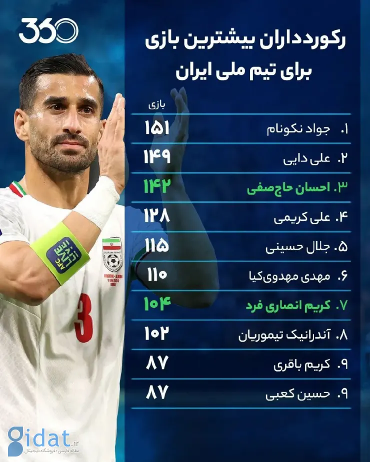 رکوردداران بیشترین بازی برای تیم ملی ایران