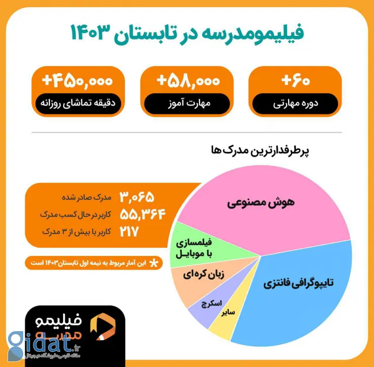 آموزش "زبان کره ای" و "هوش مصنوعی" رکورد زد