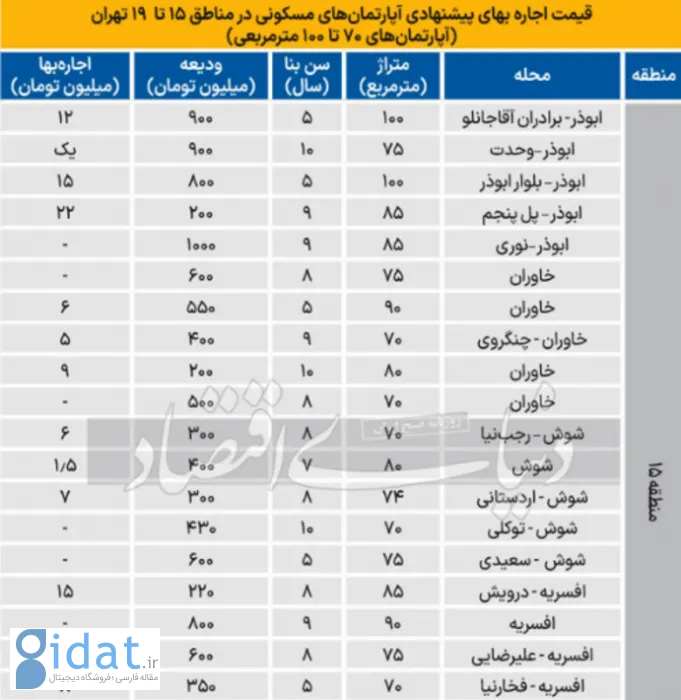 نرخ اجاره آپارتمان ۷۰ تا ۱۰۰ متری در جنوب تهران