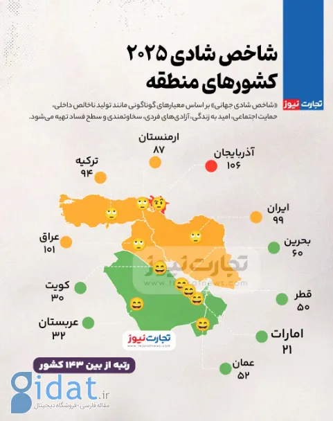 رتبه ایران در بین 10 کشور همسایه مورد توجه قرار گرفت