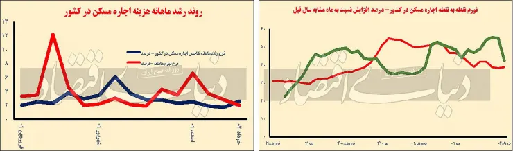 آلارم تورمی‌ از بازار مستاجران