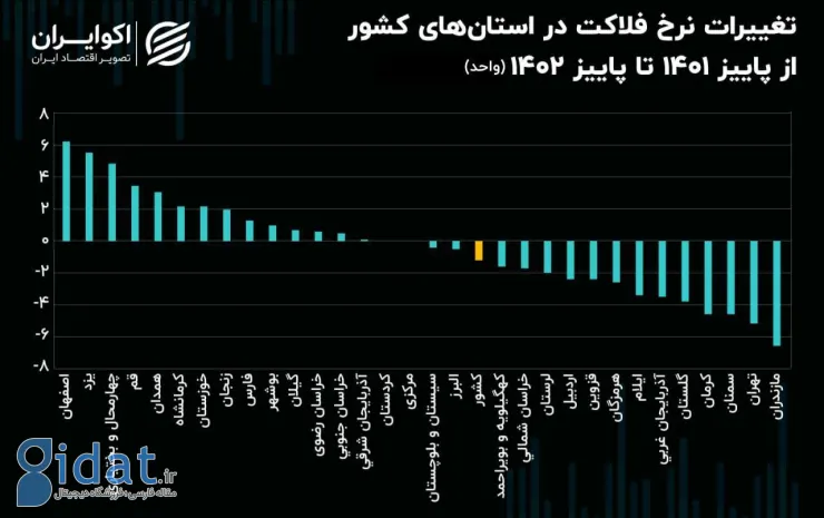 رشد شاخص فلاکت در ۱۴ استان ایران 