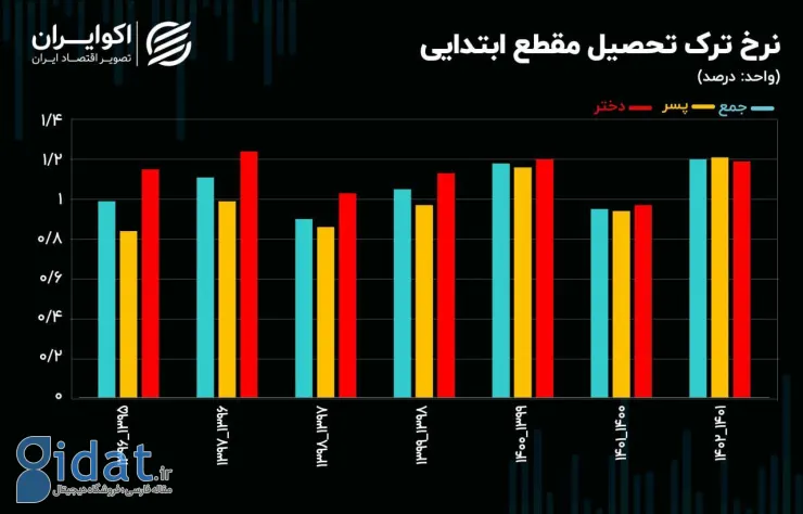 ترک تحصیل پسران رکورد زد!