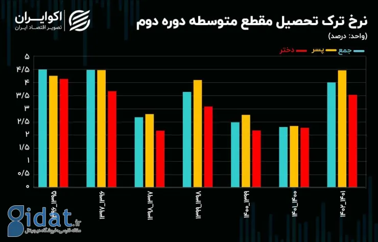 ترک تحصیل پسران، رکورد زد! 