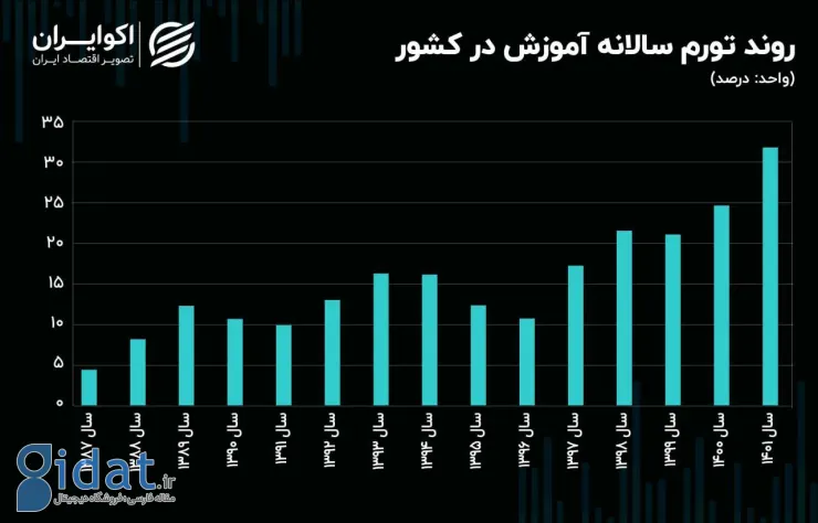 ترک تحصیل پسران، رکورد زد! 