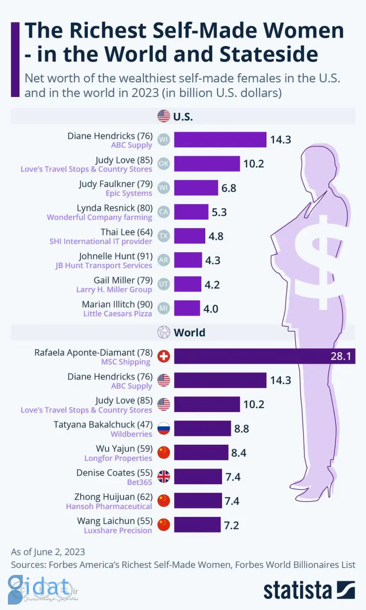 فهرست ثروتمندترین زنان خودساخته جهان در ۲۰۲۳