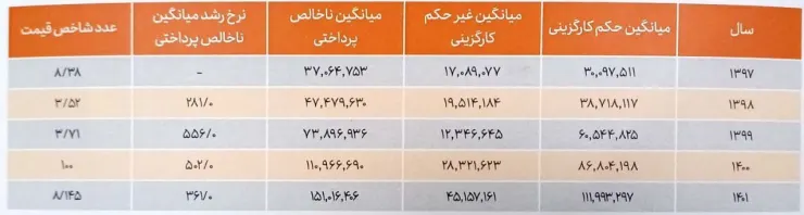 میانگین حقوق کارمندان دولت چقدر است؟