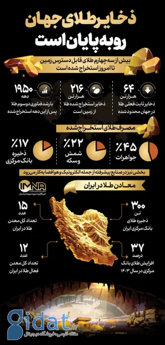آیا ذخایر طلای جهان رو به اتمام است؟